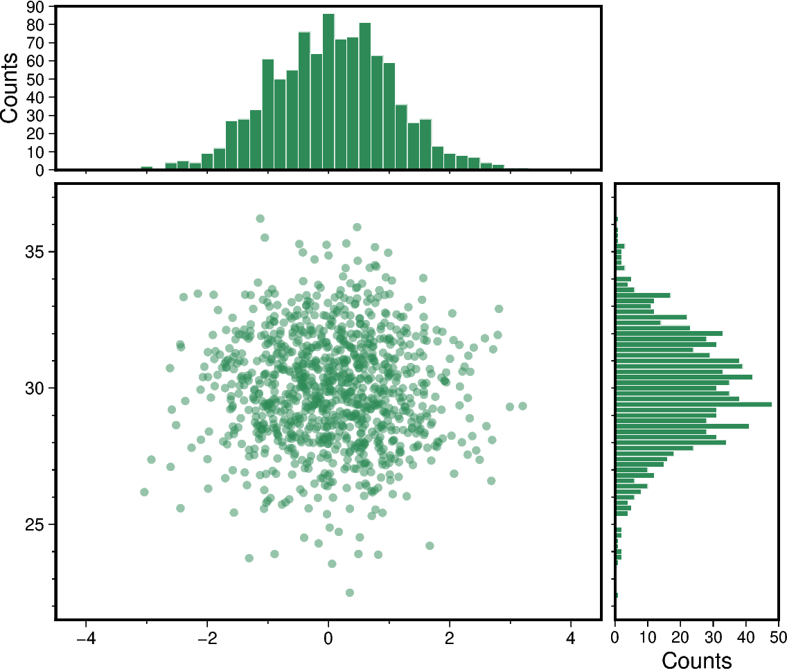 scatter and histograms